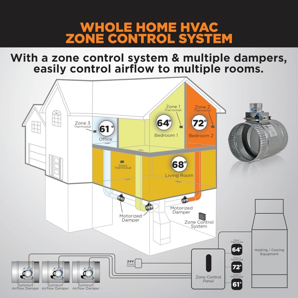 Zone Control Systems